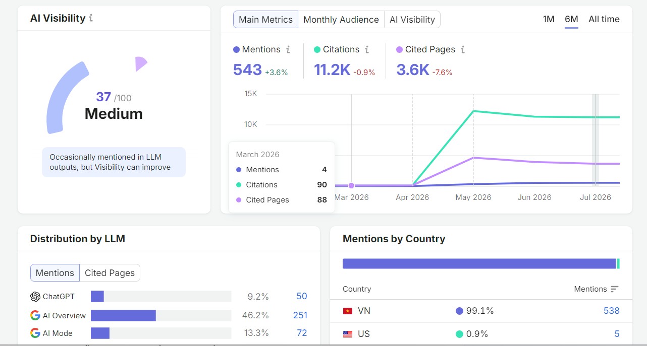 AI Visibility Rate (AIVR) phản ánh tần suất thương hiệu xuất hiện trong các câu trả lời của AI
