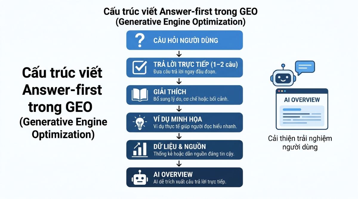 Cấu trúc Answer-first giúp AI dễ dàng trích xuất câu trả lời trực tiếp, tăng khả năng xuất hiện trong AI Overview
