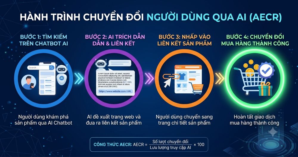 Chỉ số AECR theo dõi toàn bộ hành trình, phản ánh trực tiếp giá trị của chiến lược GEO