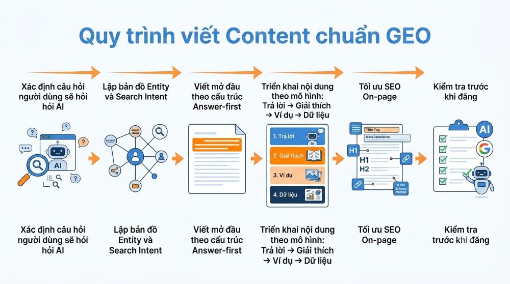 Quy trình 6 bước xây dựng Content chuẩn GEO