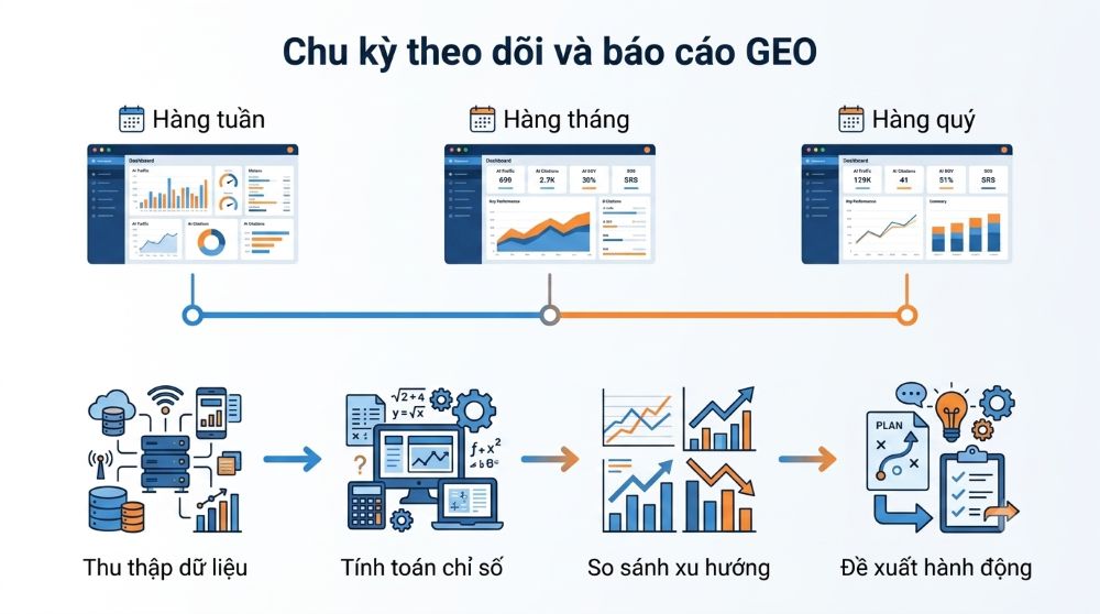 Theo dõi GEO định kỳ giúp duy trì hiệu quả hiển thị trên AI Search