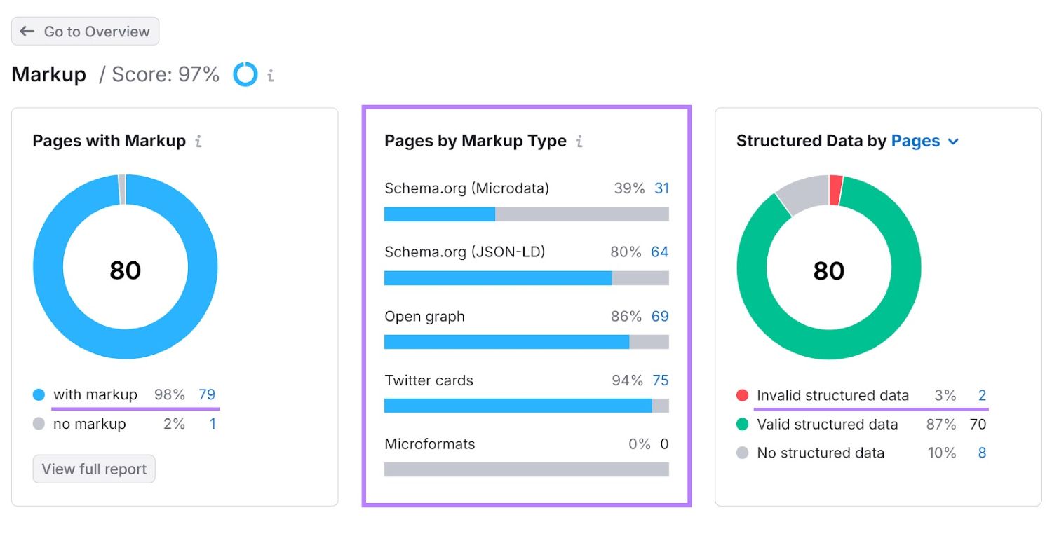 Tỷ lệ Structured Data hợp lệ cao giúp cải thiện khả năng hiển thị trên Google Search và AI Search