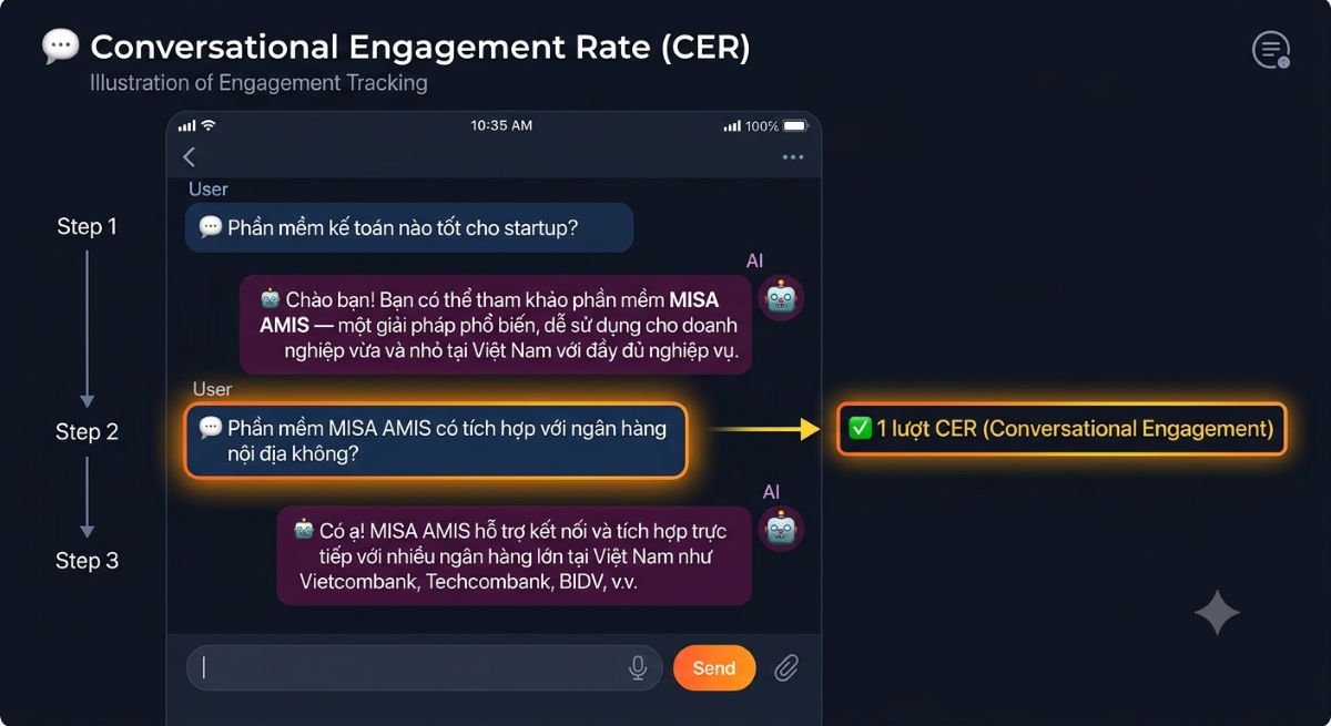 Ví dụ minh họa Conversational Engagement Rate CER trong AI Search qua luồng hội thoại người dùng